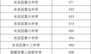 西安邮政大学录取分数线是多少